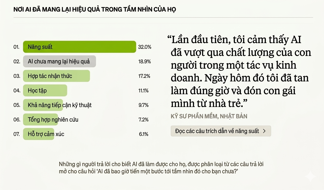 Các lợi ích chính của AI gồm tăng năng suất học tập và hiệu quả công việc