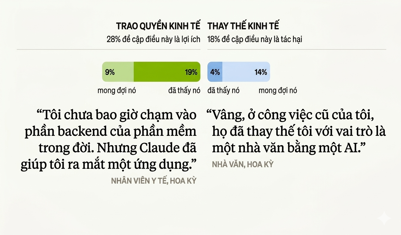 AI trao quyền kinh tế và tạo cơ hội thu nhập mới cho người dùng
