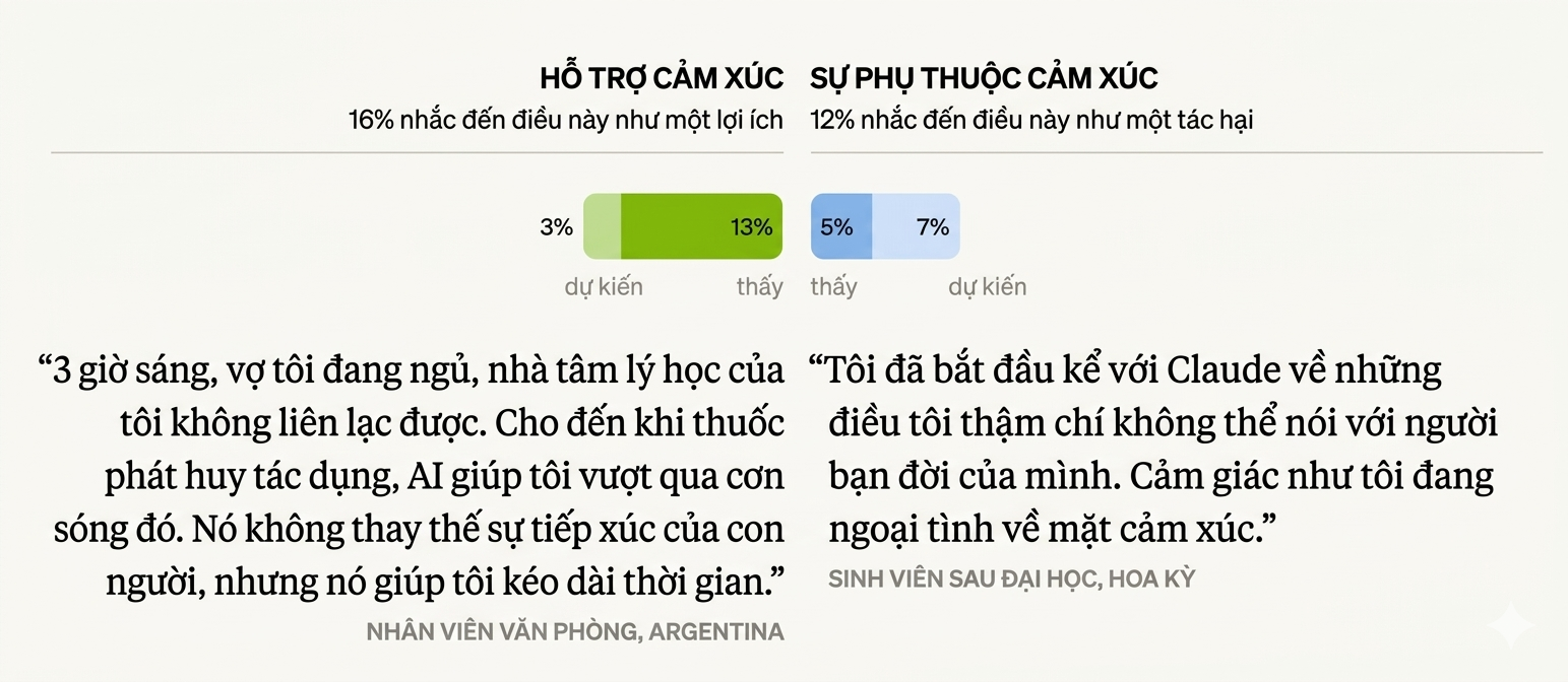 AI hỗ trợ cảm xúc nhưng có thể gây phụ thuộc tâm lý người dùng