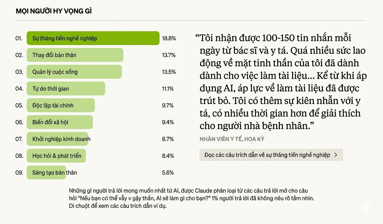 Kỳ vọng của người dùng AI gồm thăng tiến nghề nghiệp và tự do thời gian