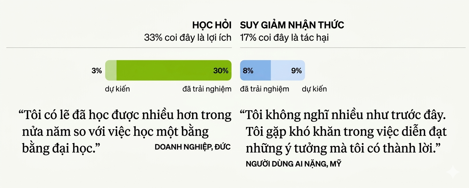 AI giúp học nhanh nhưng có thể làm giảm khả năng tư duy độc lập