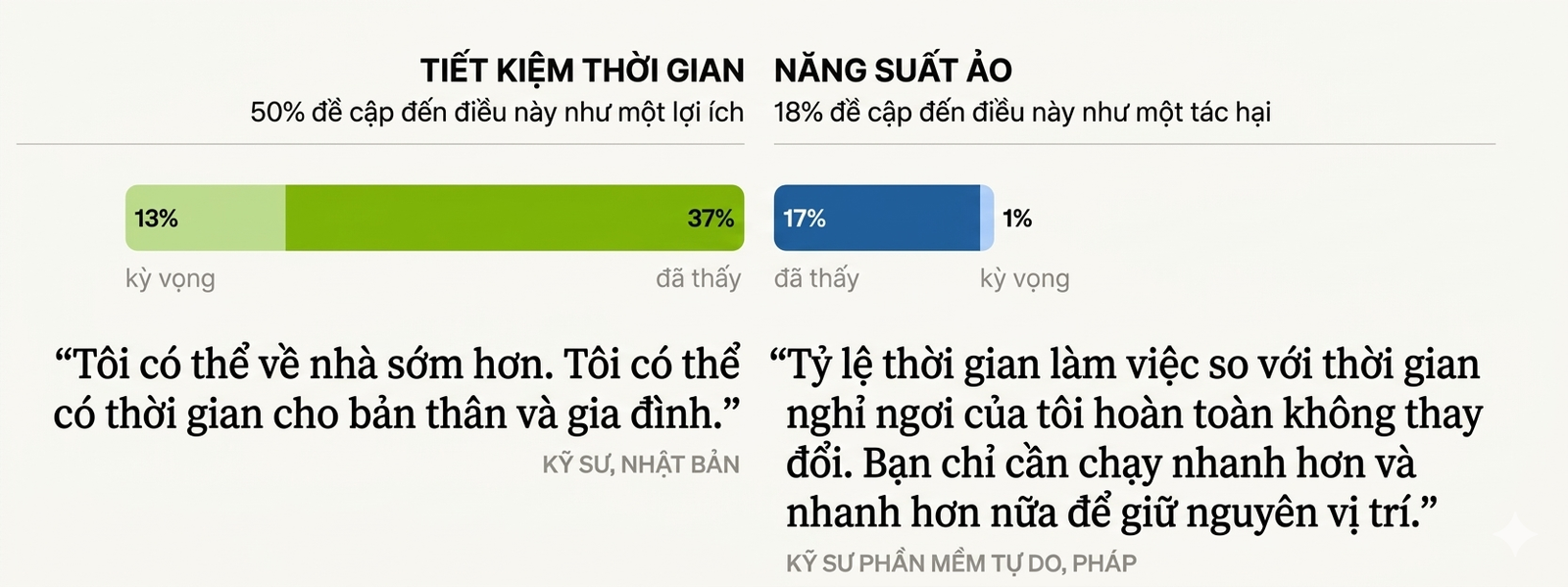 AI giúp tiết kiệm thời gian và tăng hiệu suất làm việc