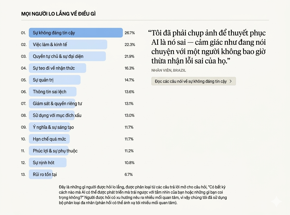 Các rủi ro của AI gồm độ tin cậy việc làm và quyền riêng tư