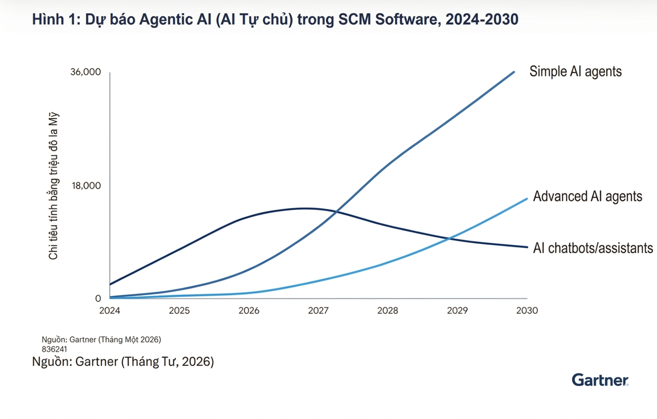 60% Doanh Nghiệp SCM Sẽ Dùng Agentic AI Vào 2030 — Công Ty Bạn Có Trong Số Đó Không?